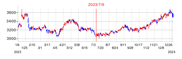2023年7月6日 14:48前後のの株価チャート